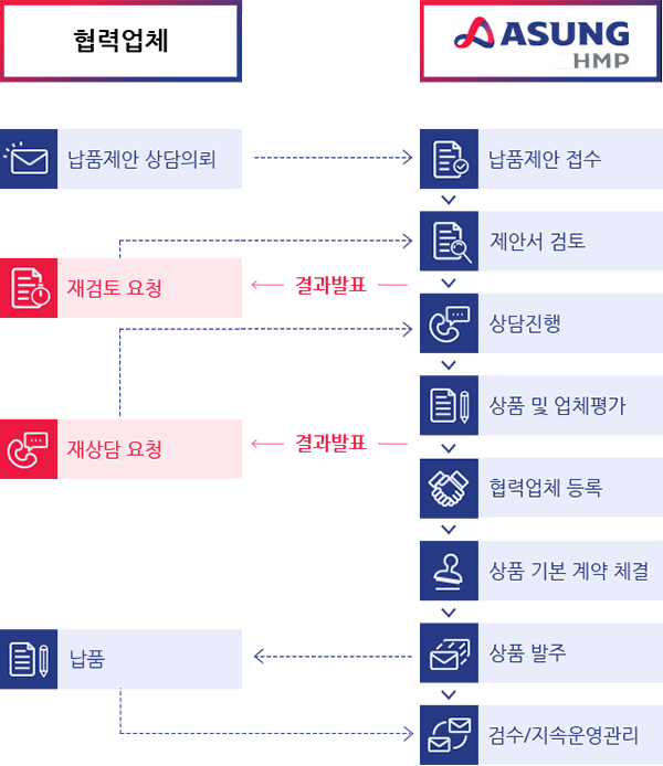 납품절차소개