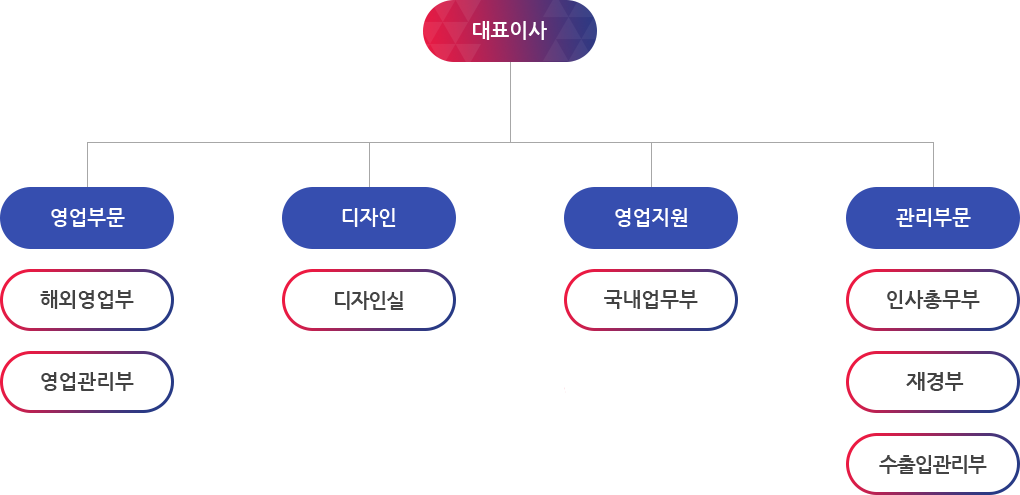조직도